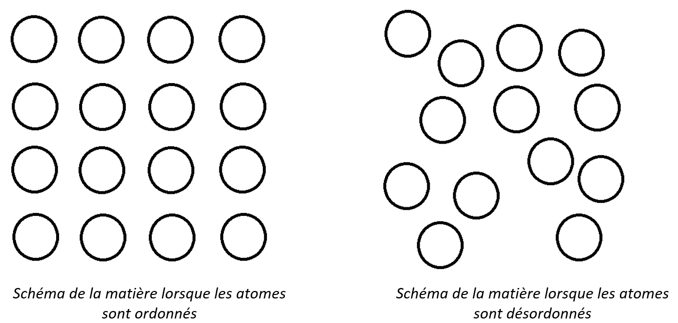 Schéma illustant la matière ordonnée et désordonnée